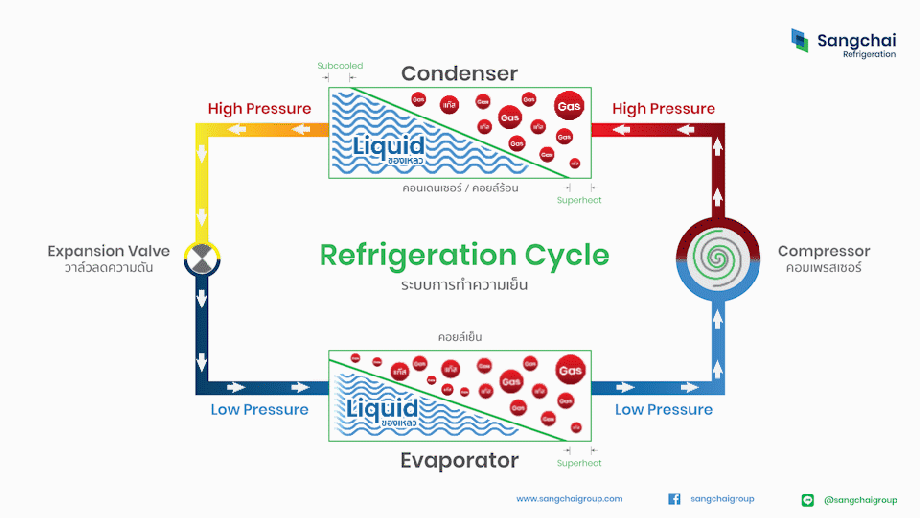 วงจรระบบทำความเย็น