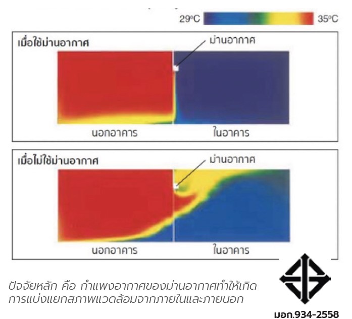 ตัวอย่างการติดตั้งและไม่ติดตั้งม่านอากาศ