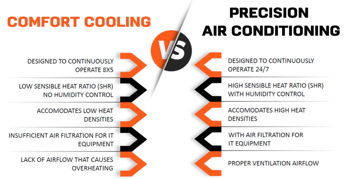 Precision Air Conditioning (PAC)