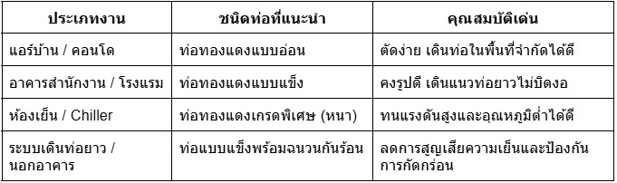 ตารางข้อมูลการใช้งานจริง