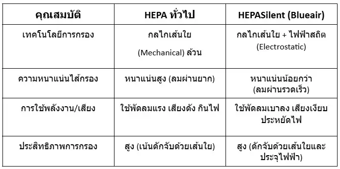 ตารางเปรียบเทียบความแตกต่าง