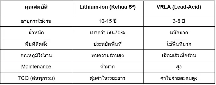 ตารางเปรียบเทียบคุณสมบัติของแบตเตอรี่เครื่องสำรองไฟ 