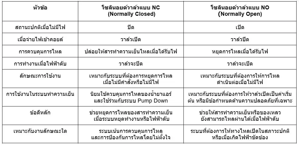 ตารางโซลินอยด์วาล์ว